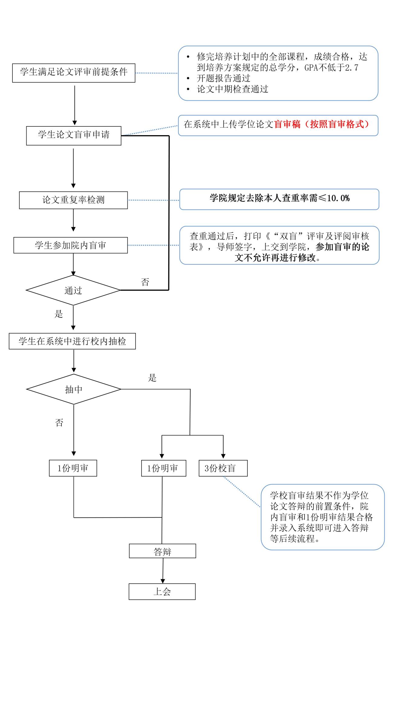 论文评审流程图PPT